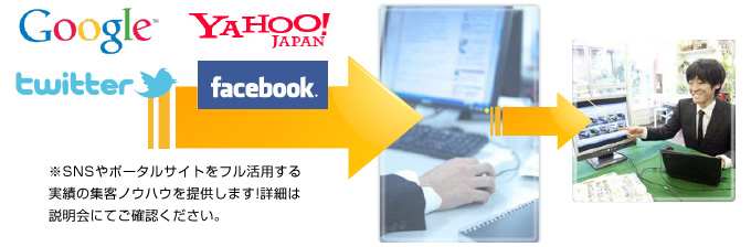 SNSやポータルサイトを利用した効果的な集客