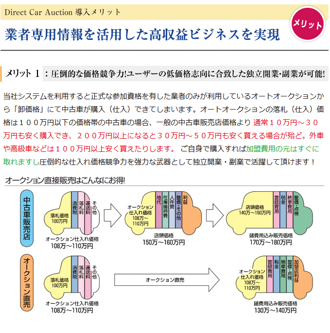 Direct Car Auction導入メリット
業者専用情報を活用した高収益ビジネスを実現
当社システムを利用すると正式な参加資格を有した業者のみが利用しているオートオークションから「卸価格」にて中古車が購入（仕入）できてしまいます。
