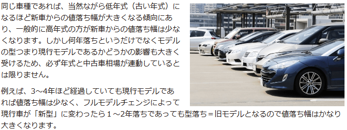 3~4年ほど経過していても現行モデルであれば値落ち幅は少なく、フルモデルチェンジによって現行車が「新型」に変わったら1~2年落ちであっても型落ち=旧モデルとなるので値落ち幅はかなり大きくなります。