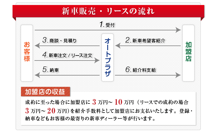 新車販売・リースの流れ