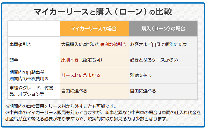 マイカーリースと購入（ローン）の比較