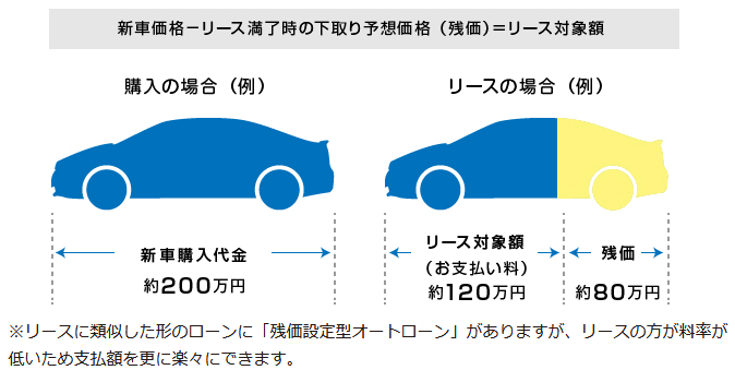 リースに類似した形のローンに「残価設定型オートローン」がありますが、リースの方が料率が低いため支払額を更に楽々にできます。