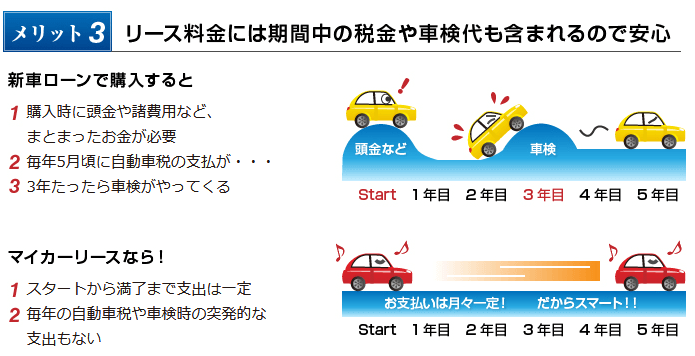 メリット3　リース料金には期間中の税金や車検代も含まれるので安心